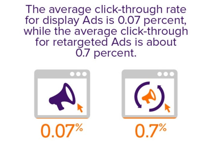 Retargeting campaign statistics showing 0.7% CTR versus 0.07% for standard display ads demonstrating 10x performance improvement